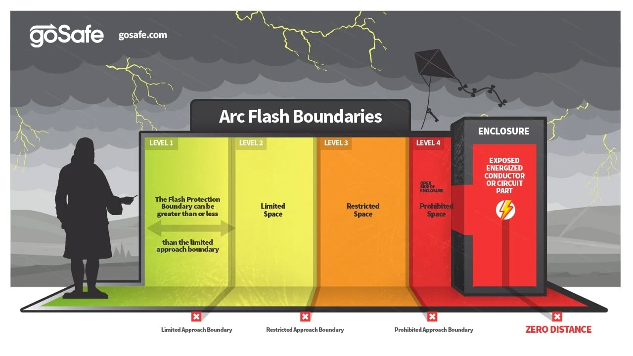 arc flash boundary on plateform