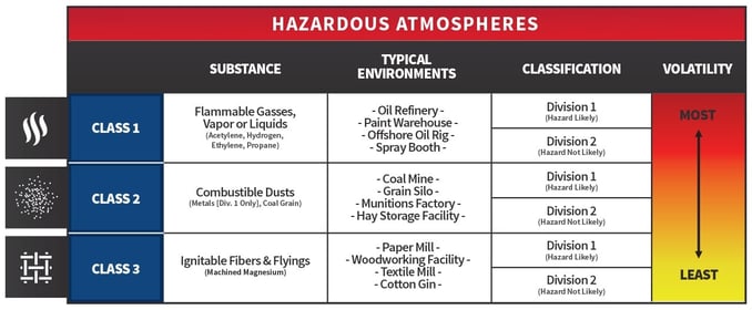 Hazardous Atmospheres Graph - Intrinsically Safe VS Explosion Proof Lights